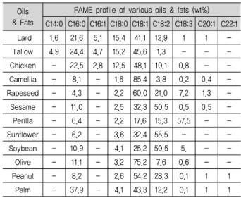 Table  2.  Composition  of  fatty  acid  methyl  esters  of  biodiesel  derived  from  various  vegetable  oils  and  animal  fats