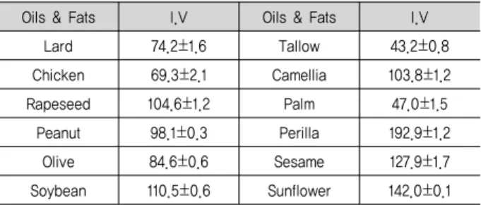 Table 5. Oxidation stability of biodiesel produced from several  vegetable  oils  and  animal  fats