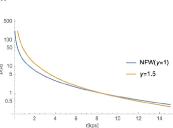 Fig. 1. (Color online) The dark matter profile.