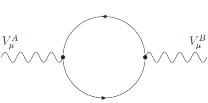Fig. 1. The one-loop Feynman diagram which con- con-tributes to the kinetic mixing between two U(1) gauge bosons