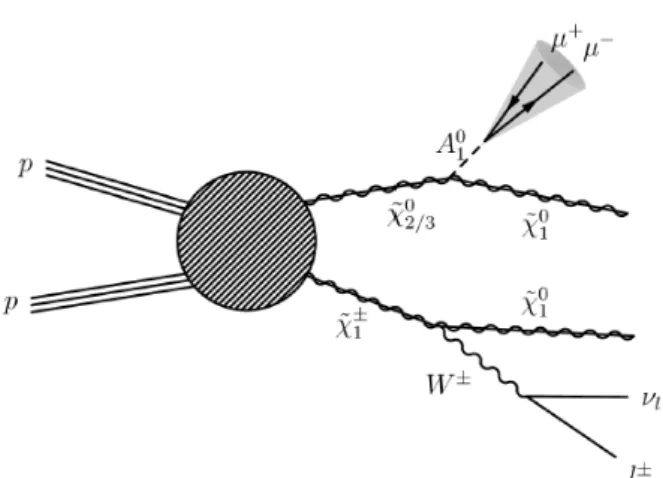 Fig. 1. Production process for the eχ 0 2,3 eχ ± 1 pair, with the eχ 0 2,3 decaying via A 1 eχ 01 