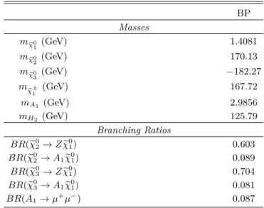 Table 2. Our benchmark points used for the LHC anal- anal-ysis BP Masses m χ e 0 1 (GeV) 1.4081 m χ e 0 2 (GeV) 170.13 m χ e 0 3 (GeV) −182.27 m χ e ± 1 (GeV) 167.72 m A 1 (GeV) 2.9856 m H 2 (GeV) 125.79 Branching Ratios BR(eχ 02 → Z eχ 01 ) 0.603 BR( χ e 