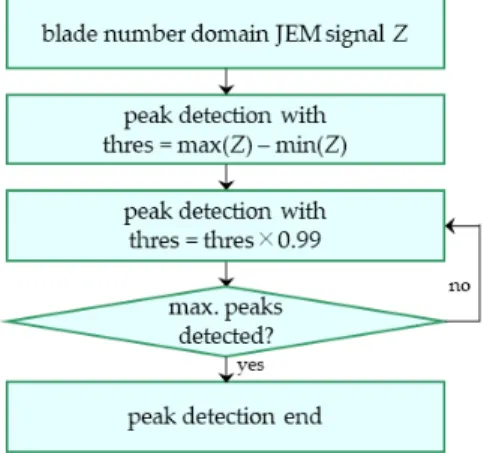 Fig.  3.  Simple  flowchart  of  the  conventional  peak  detection  algorithm. 샘플의 크기 차이가 이 문턱값보다 크게 되면 peak로 인정한다.초기 문턱값은 JEM 신호의 최대값과 최소값의 차이로정의한다