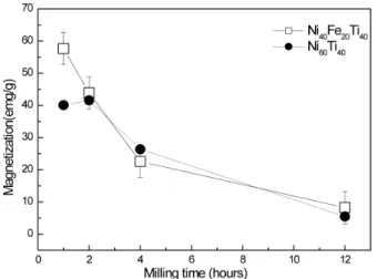 Fig. 2. (Color online) Structural variation of Ni 40 Fe 20 Ti 40 mechanical alloys with the Fourier  trans-formed EXAFS spectra measured at Ni K-edge.