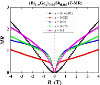Fig. 1. (Color online) Temperature dependence of resis- resis-tivity ρ for (Bi 1 −x Ge x ) 0.96 Sb 0.04 (x = 0.025, 0.05, 0.075, and 0.1) single crystals