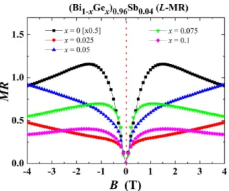 Fig. 3. (Color online) Longitudinal magnetoresistance (MR) at T = 4.2 K for (Bi 1 −x Ge x ) 0.96 Sb 0.04 (x = 0.025, 0.05, 0.075, and 0.1) single crystals with B applied  par-allel to E