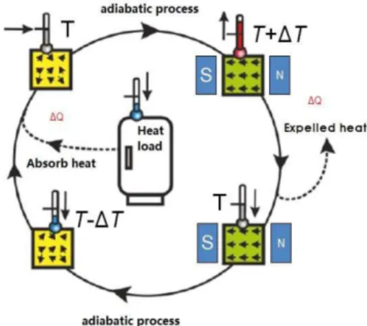 Fig. 1. (Color online) Magnetic heating and cooling cy- cy-cles. 이용하여 자기이력곡선과 자기모멘트의 온도의존성을 1 T 의 자기장 하에서 100 - 300 K의 온도 범위에서 측정하였다