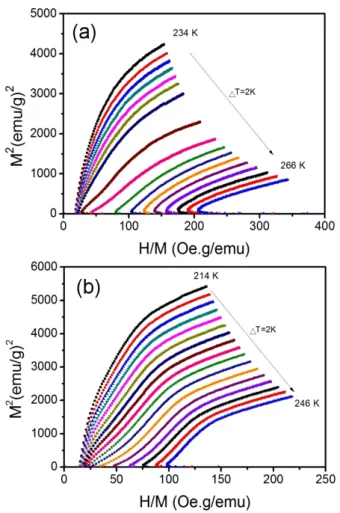 Fig. 6. (Color online) Temperature dependence of the magnetic entropy change at 100 Oe on the La 1 −x Ce x Fe 10.5 Si 2.5 (x = 0.2, 0.4, 0.6) compound