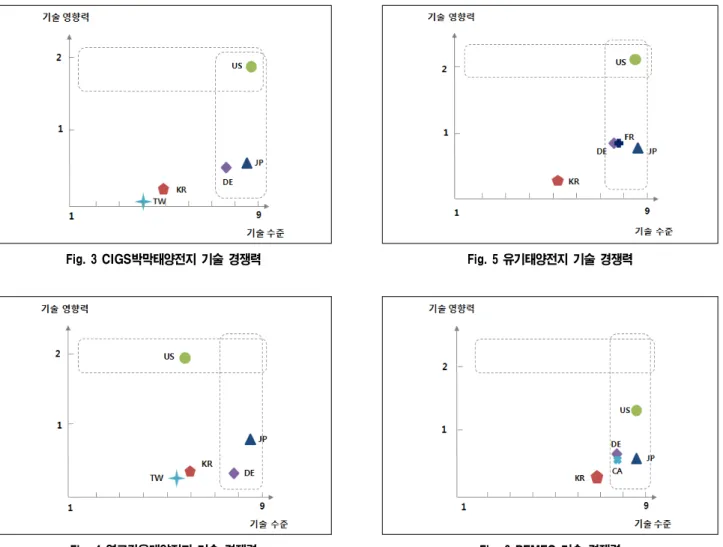 Fig.  3  CIGS박막태양전지  기술  경쟁력 Fig.  4  염료감응태양전지  기술  경쟁력 Fig.  5  유기태양전지  기술  경쟁력Fig.  6  PEMFC  기술  경쟁력하지만 실리콘박막, CIGS, 염료감응 등 차세대 태양전지기술은 미국, 일본 등 주요 선진국에 비해 기술 경쟁력이 상당히 뒤쳐지고 있는 것으로 분석되었다