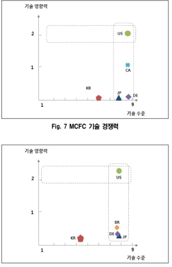 Fig.  7  MCFC  기술  경쟁력 Fig.  8  SOFC  기술  경쟁력 되었으며,  기술수준은  일본(9),  독일(8),  미국(6),  한국(6), 대만(5)로 조사되어 미국과 한국의 기술수준에 큰 격차는 없으나, 일본이 상당히 앞서고 있는 것으로 분석되었다.유기태양전지분야는 미국이 가장 높은 기술 경쟁력을 확보 하고 있으며 일본, 독일, 프랑스가 그 뒤를 잇고 있는 것으로 분석되었다