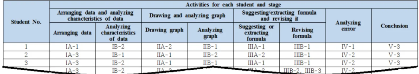Fig. 3. (Color online) Coding of student’s activities for each student and stage.