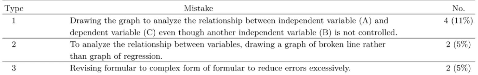 Table 9. Type of mistakes in finding the relationship between variables (n = 37).