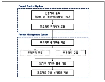 Fig.  1  본  연구의  추진체계 1. 서 론1.1 연구의 배경 및 목적친환경 에너지 생산방식인 지열발전은 태양력, 조력, 풍력 등의 기타 발전방식과 달리, 지속적으로 일정량의 전력을 공급할 수 있다는 장점이 있으며, 전 세계적으로 수많은 지열발전시스템이 건설 및 계획되고 있다