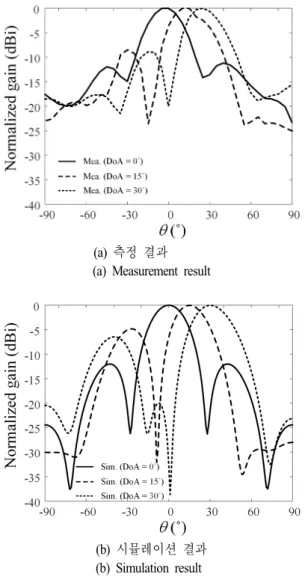 그림  5.  배열 안테나의 빔조향 특성(2.4  GHz,  φ =90°). 