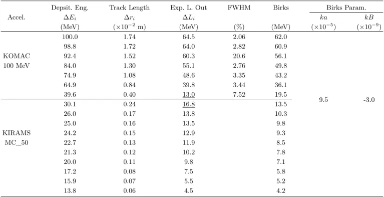 Table 1. The various kinds of the values the LYSO crstal.