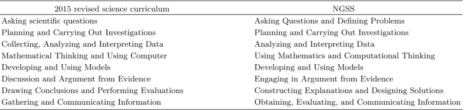 Table 2. Framework for practice or inquiry skill comparison.