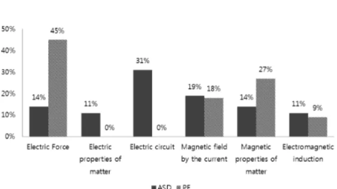 Fig. 4. Topic emphasis in electricity and magnetism. 연결지어 다룬 뒤 운동량과 충격량을 집중적으로 학습하는 데 반해 우리나라의 경우 통합과학에서 최초로 운동량이 하 나의 성취기준에서 언급되고 선택과목인 물리학에 와서야 이를 상세히 다루게 된다