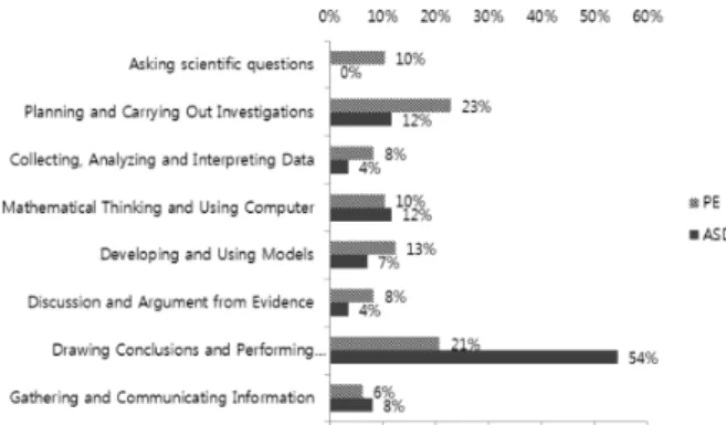 Fig. 9. Proportion of practice/skill in ASD and PE.