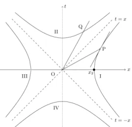 Fig. 2. When the tangent line of a timelike hyperbolic curve at P(t 0 , x 0 ) meets the x axis at Q(0, x 1 ), and when the hyperbolic curve meets the x axis at R(0, x 2 ), then x 0 x 1 = x 2 2 holds