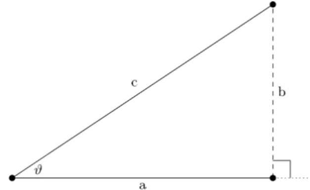 Fig. 12. The line segments a and b in a Minkowski space are orthogonal, and the length of the spacelike  hy-potenuse c satisfies a = c cosh ϑ and b = c sinh ϑ, where ϑ is the hyperbolic angle between the two spacelike  seg-ments a and c