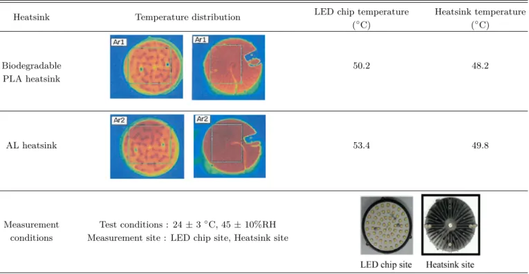 Table 5. (Color online) Compare heat radiation characteristics of regular Al heat sink and the PLA heat sink.