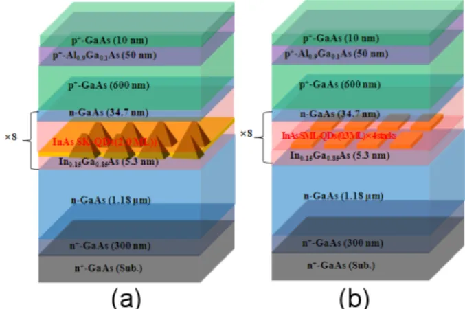 Fig. 1. (Color online) Schematic diagram of the QDSC structures with (a) S-K QDs and (b) SML QDs in p-n junction area