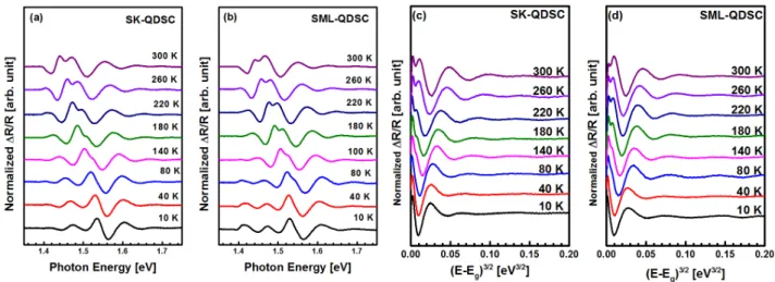 Fig. 3. (Color online) Temperature dependent PR spectra for (a) SK-QDSC and (b) SML-QDSC and Temperature dependent Franz-Keldysh Oscillation of (c) SK-QDSC and (d) SML-QDSC.