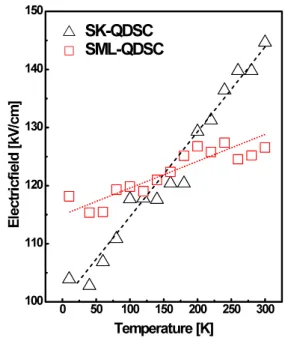 Fig. 4. (Color online) p-n junction electric fields of SK- SK-QDSC (triangle) and SML-SK-QDSC (square) as a function of temperature.
