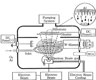 Fig. 1. Vacuum System used in activated reactive Evap- Evap-oration. 진공 챔버는 먼저 진공은 알카텔 5400 터보 분자 펌프로 초기 진공이 4.5 × 10 −7 Torr에 도달하였다