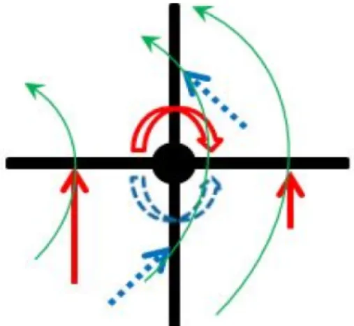 Fig. 4. (Color online) Four blade pinwheel in the zero curl position of the magnetic field lines(thin green  ar-rows) beside the straight-line current(not shown); red solid arrows and blue dotted arrows are magnetic field at points of contact, and arrows o