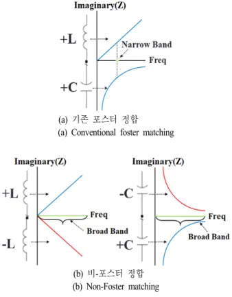 Fig.  1.  Reactance  variation  according  to  impedance  matching  method. 보여준다.  그림 1(a)의 포스터 정합의 경우,  이론상 단일주파수에서만 리엑턴스 성분이 0이 되는 정합이 이루어진다