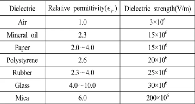 Table  1.  Dielectric  relative  permittivity  and  strength [15] . Dielectric Relative  permittivity(   ) Dielectric  strength(V/m)