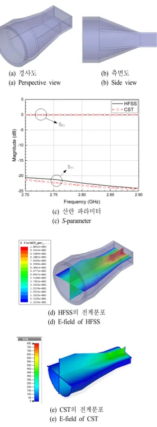 그림  4.  2.85  GHz 의 TE 11 -TEM  모드변환기 전계분포 시 뮬레이션 결과