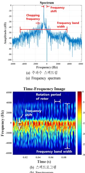 그림  5.  미세운동 특성 분석:  =0°,  =−8  m/s,  α=−2  m/s 2 Fig. 5.  Micro-motion  characteristic  analysis:   =0°,  = −8 
