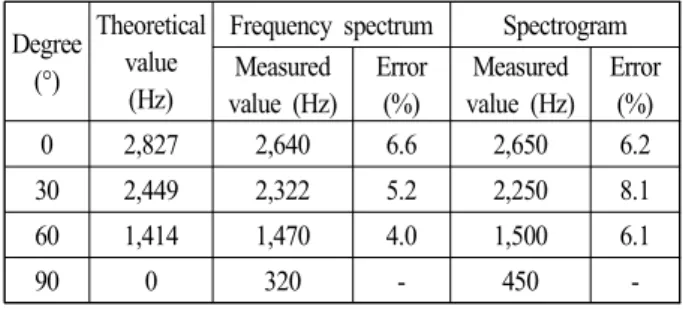 표  2.  관측각도 변화에 따른 최대 도플러 주파수 Table  2.  Maximum  Doppler  frequency  caused  by  aspect 