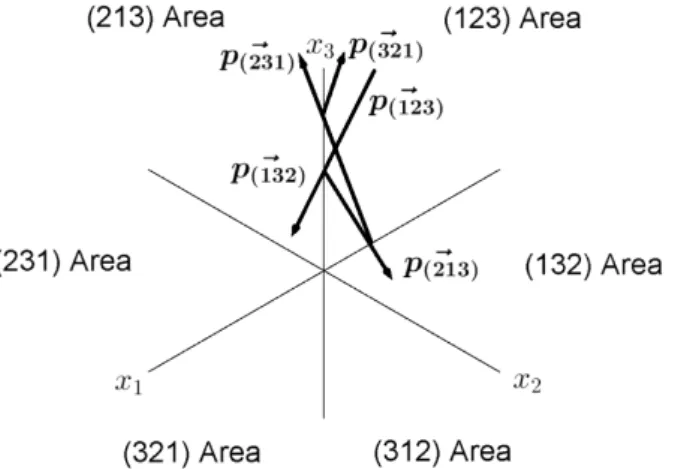 Fig. 4. The reflection and transmission of momentum vectors for N = 3. 면을 반사하게 되면 x 1 성분과 x 2 성분이 바뀌기 때문이다
