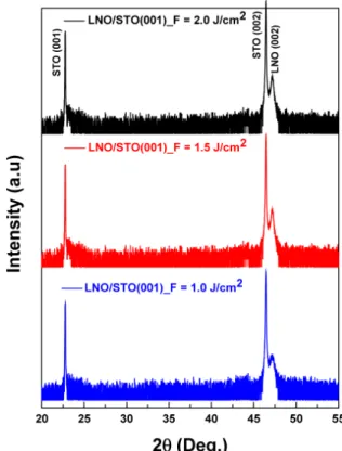 Fig. 1. (Color online) The X-ray diffraction results for a series of LNO films grown at the energy density F of 1.0, 1.5, and 2.0 J/cm 2 .