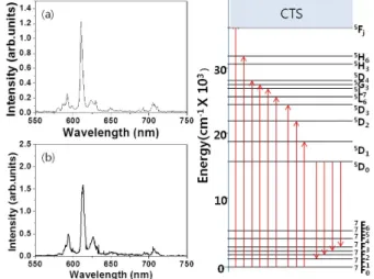 Fig. 1. The XRD patterns of Eu or Sm doped Li 6 Y(BO 3 ) 3 and standard PDF card of #54-1119 Li 6 Gd(BO 3 ) 3 .
