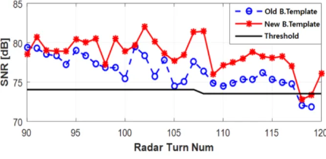 그림  14.  시나리오 3  탐지 성능 결과(빔 템플릿 B) Fig.  14.  Result  of  detection  performance  scenario  3(Beam 