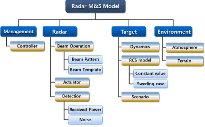 Fig.  1.  The  structure  of  M&amp;S  model.