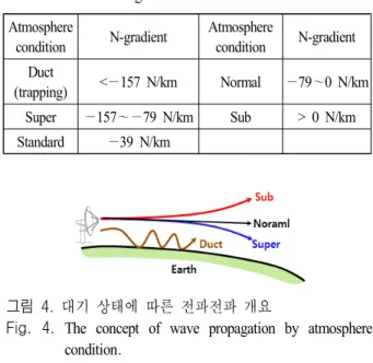 Table  1.  Refractive  gradients  and  conditions.