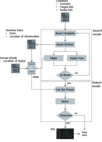 Fig.  5.  The  flow  diagram  of  M&amp;S  model.
