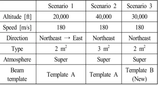 Fig.  8.  Result  of  detection  performance  scenario  1.