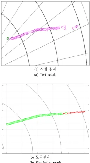 Fig.  10.  Result  of  detection  performance  scenario  3.