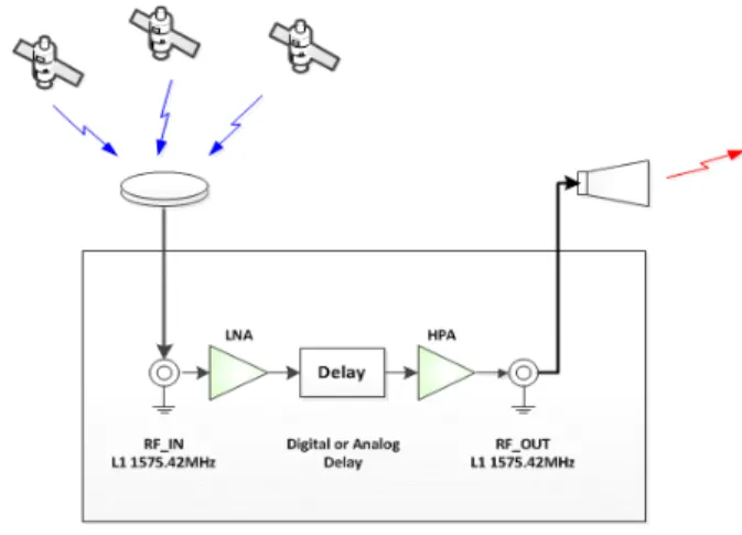 Fig.  1.  Structure  of  conventional  meaconing  jammer.