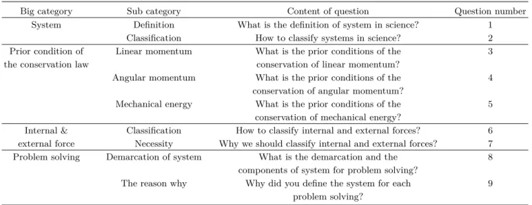 Table 1. The structure of questionnaire.