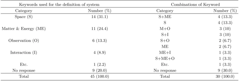 Table 2. Students’ answers to the definition of system in Science.