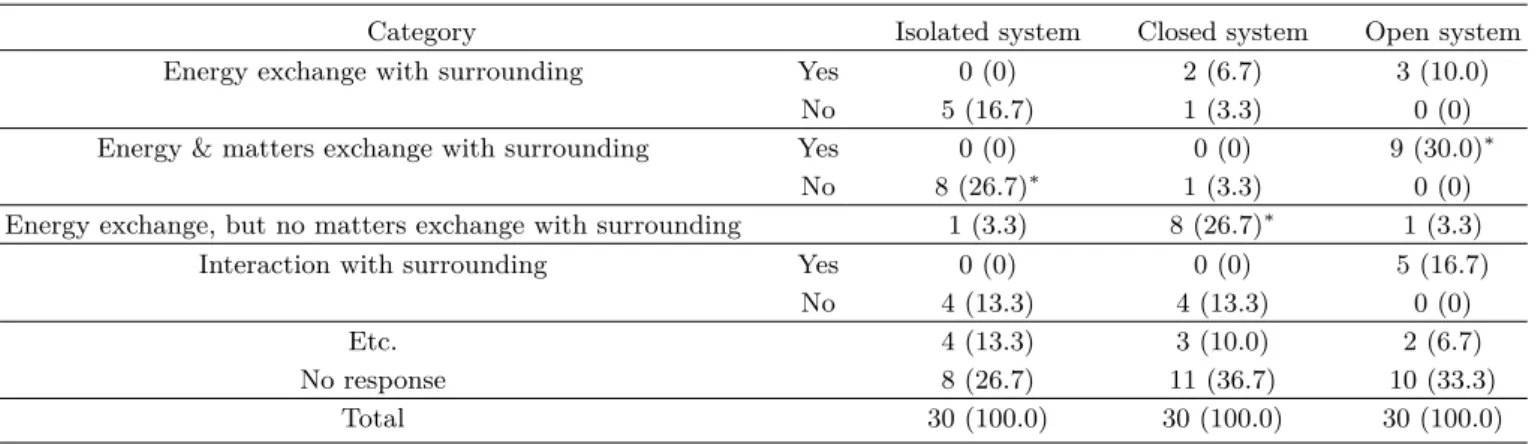 Table 4. Students’ answers to the definition of system types. N (%)