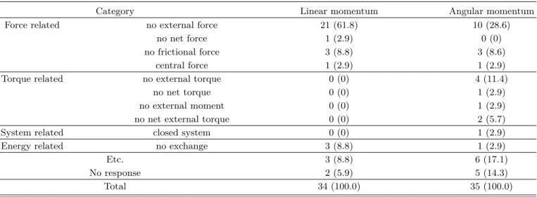 Table 5. Students’ answers to the condition of the conservation of linear &amp; angular momentum