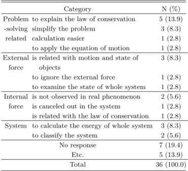 Table 7. Students’ answers to the demarcation of inter- inter-nal &amp; exterinter-nal force.